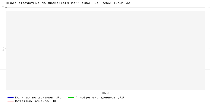 ���������� �� ���������� ns65.1und1.de. ns66.1und1.de.